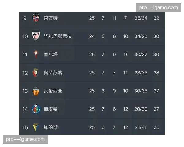 西甲积分榜：巴萨战平，皇马取胜后将双方分差缩小至1分